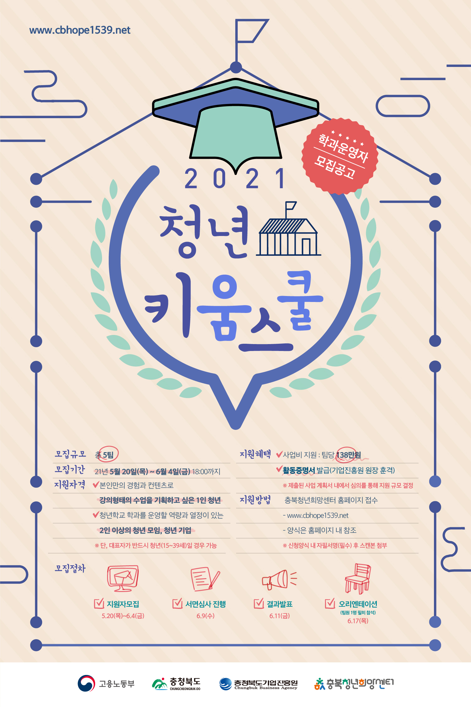 www.cbhope 1539.net 2021청년키움스쿨 학과운영자 모집공고 모집규모 총 5팀 모집기간 21년5월20일(목)~6월4일(금)18:00까지지원자격 본인만의 경험과 컨텐츠로 강의형태의 수업을 기획하고 싶은 1인청년 청년학교 학과를운영할 역량과 열정이 있는 2인이상의 청년모임,청년기업 단, 대표자가 반드시 청년(15-39세)일 경우 가능 모집절차 지원자모집 5.20(목)~6.4(금) 서면심사 진행 6.9(수) 결과발표6.11(금) 오리엔테이션  6.17(목) 지원혜택 사업비 지원 : 팀당 138만원 활동증명서 발급(기업진흥원 원장 훈격) 제출된 사업 계획서 내에서 심의를 통해 지원규모 결정 지원방법 충북청년희망센터 홈페이지 접수 www.cbhope 1539.net 양식은 홈페이지 내 참조 신청양식 내 자필서명(필수) 후 스캔본 첨부 모집절차 지원자모집 5.20(목)~6.4(금) 서면심사 진행 6.9(수) 결과발표 6.11(금) 오리엔테이션(팀원 1명 필히 참석) 6.17(목) 고용노동부, 충청북도, 충청북도기업진흥원, 충북청년희망센터